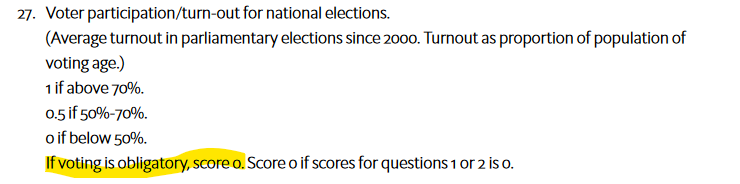 27. Voter participation/turn-out for national elections.
(Average turnout in parliamentary elections since 2000. Turnout as proportion of population of voting age.)
1 if above 70%
0.5 if 50%-70%
0 if below 50%
If voting is obligatory, score 0. Score 0 if scores for questions 1 or 2 is 0.